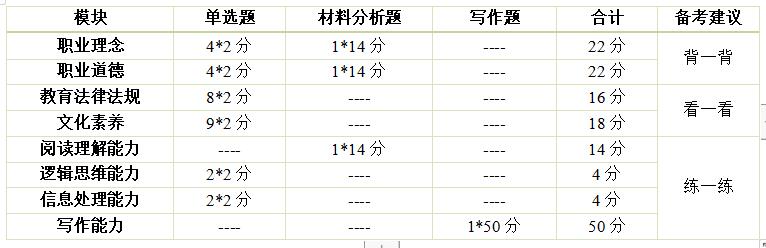 2020年廣東教師資格筆試考情分析