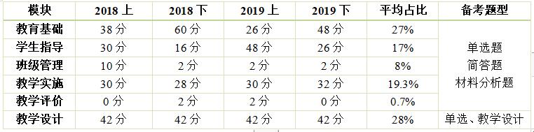 2020年廣東教師資格筆試考情分析