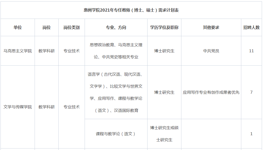 2021年廣東惠州學院招聘專任教師180人公告