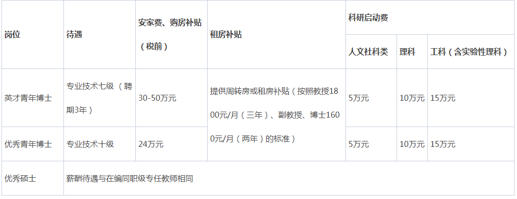 2021年廣東惠州學院招聘專任教師180人公告8