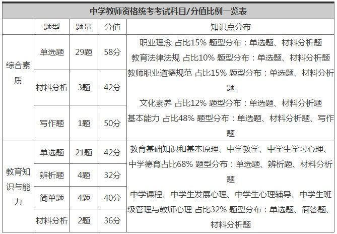 廣東教師資格證考試內(nèi)容5