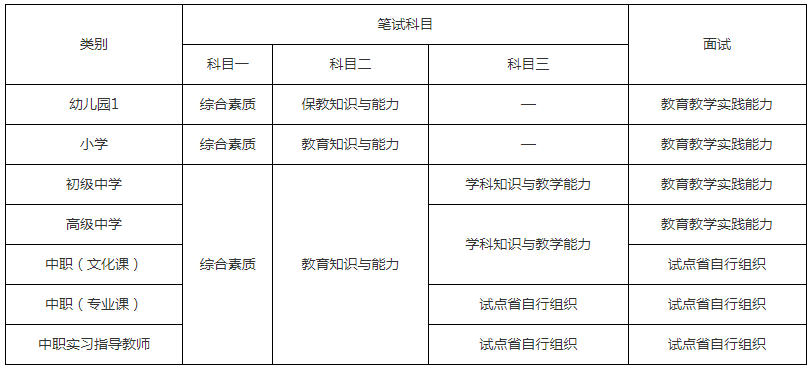 教師資格證考試科目