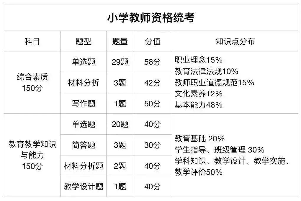 小學教師資格證考試科目