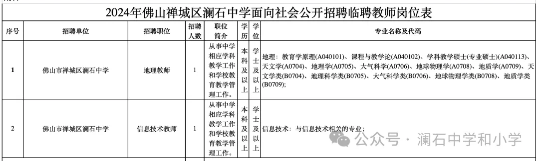 崗位專業(yè)要求見下方崗位表：