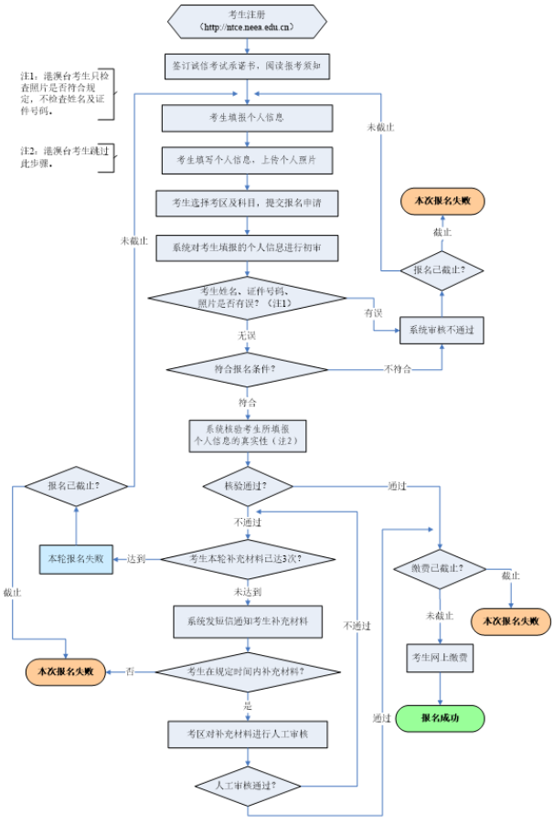 中小學(xué)教師資格考試筆試網(wǎng)上報(bào)名流程